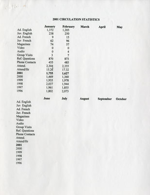 Blind River Public Library Circulation Records 2001