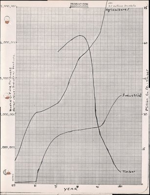 Graph III: Production