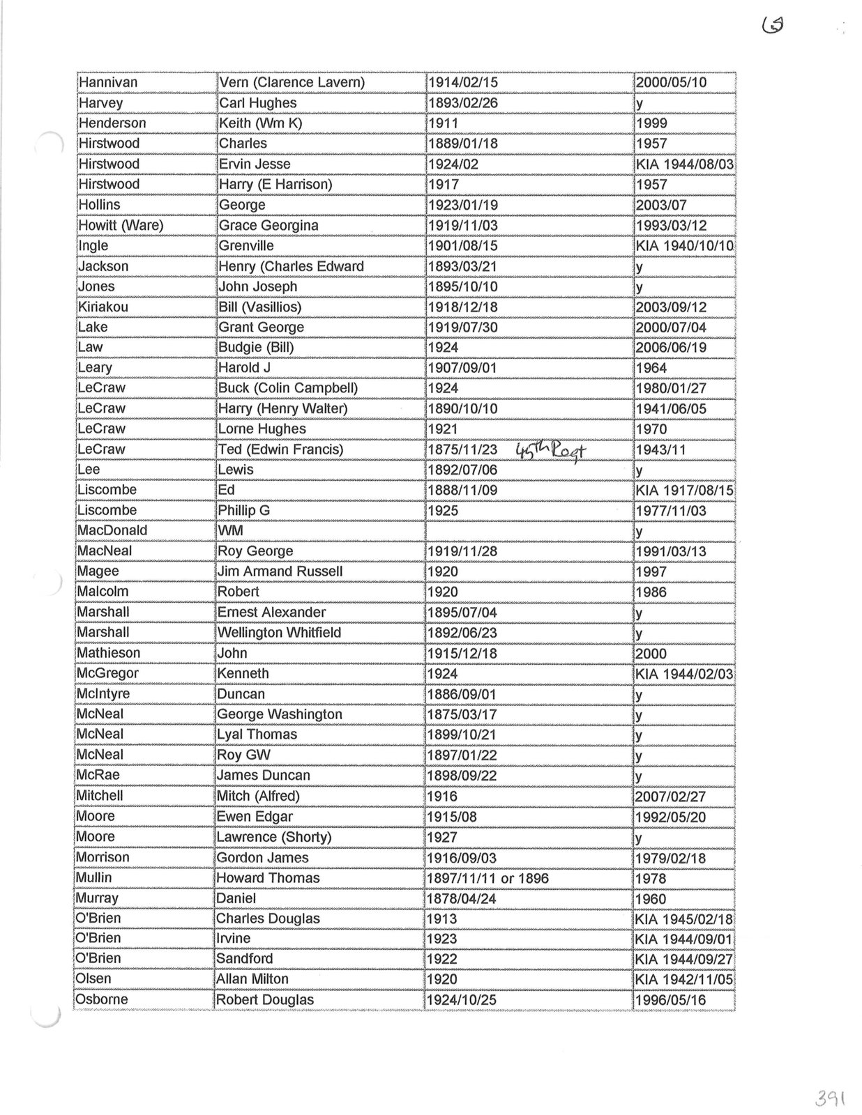 Page 391: Index to RCL Branch 519 Book of Remembrance