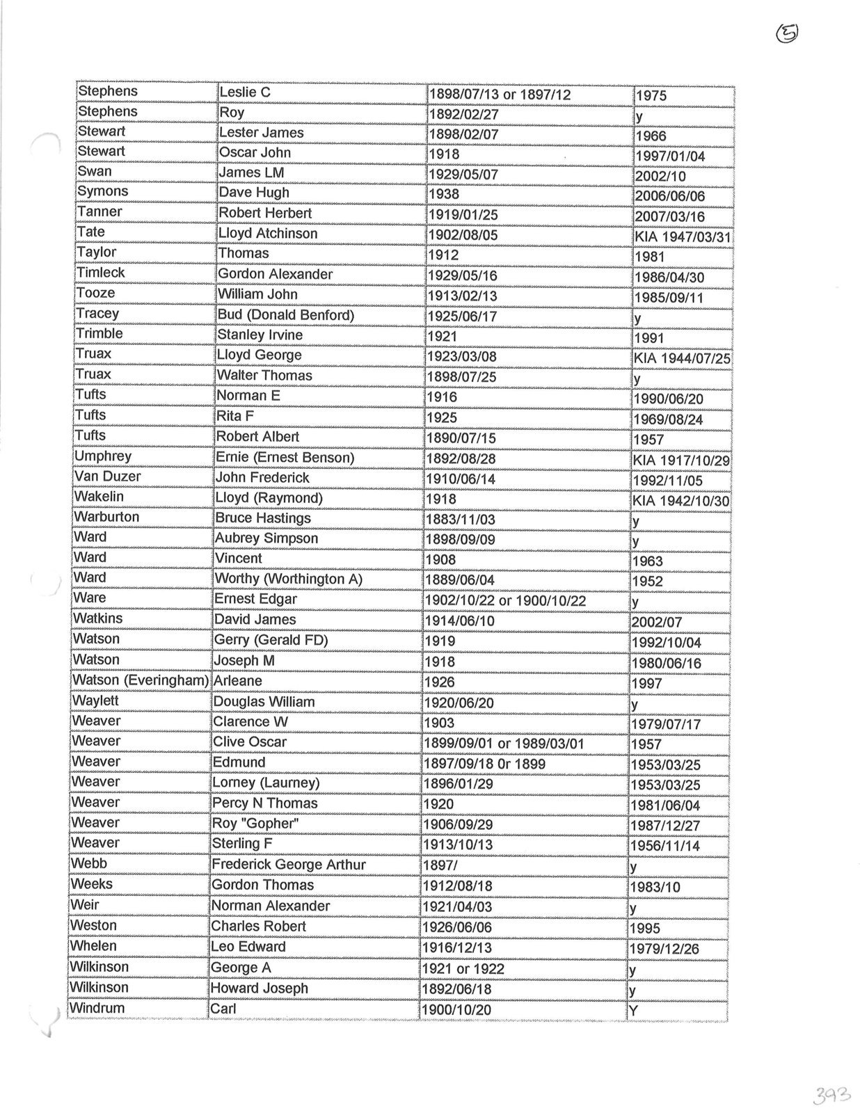 Page 393: Index to RCL Branch 519 Book of Remembrance