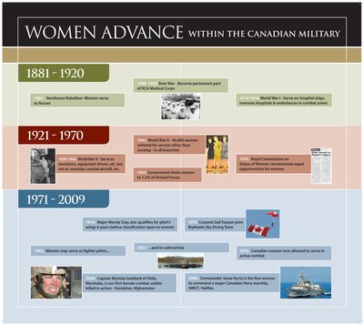 Women in the Canadian Military - Timeline