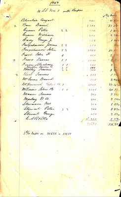 List of Taxpayers for each Horton Township School in 1900 and 1907