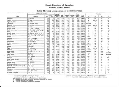 Table Showing Composition of Common Foods