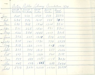 Acton Public Library Circulation Stats