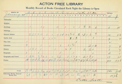 January Circulation Stats for Acton Free Library