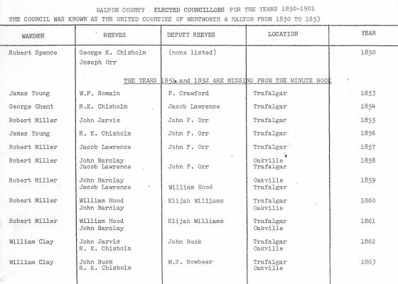 Microfilm Collection Index - Town of Oakville, Council Records, Halton County Elected Officials 1850-1901, Vital Statistics