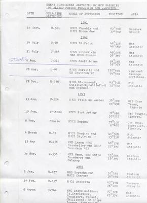 Enemy Submarines Destroyed by RCN Warships or Allied Forces