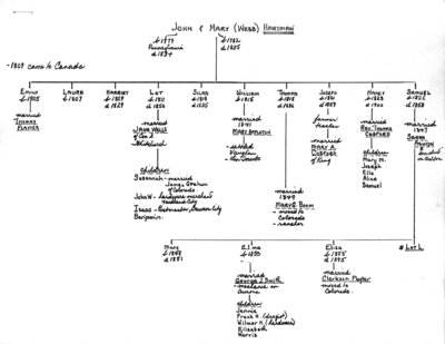 Genealogy book: volume &quot;Hartman-Hume&quot;
