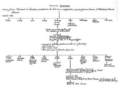 Genealogy book: volume &quot;Humphrey-King&quot;