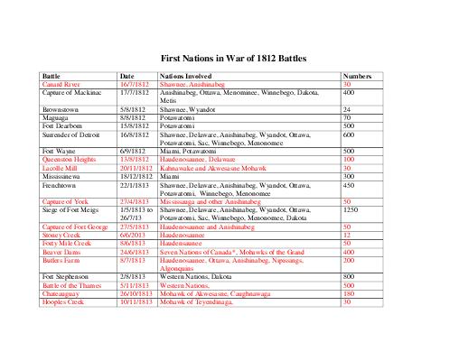 War of 1812 Series : First Nations in War of 1812 Battles