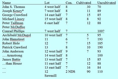 The 1823 Trafalgar Township Assessment