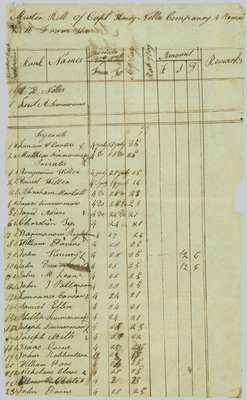 Muster Roll of the 4th Regiment of the Lincoln Militia, Captain Henry Nelles Company- July 4th to the 28th, 1814