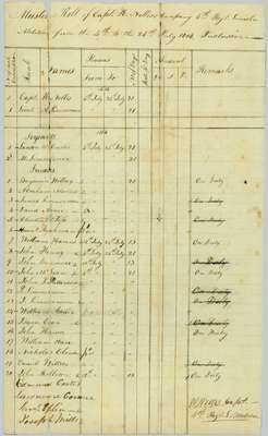 Muster Roll of the 4th Regiment of the Lincoln Militia, Captain Henry Nelles Company- July 4th to the 24th, 1814