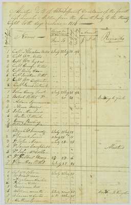 Muster Roll for various companies in the 4th Regiment of the Lincoln Militia- July 4th to the 28th, 1814