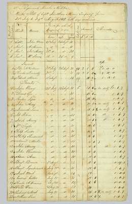 Muster Roll of the 4th Regiment of the Lincoln Militia, Captain Jonathan Moore's company- July 25 to August 24, 1812