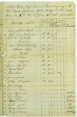 Muster roll of Captain Jacob A. Ball’s Company of the 1st Regiment of Lincoln Militia, 1814